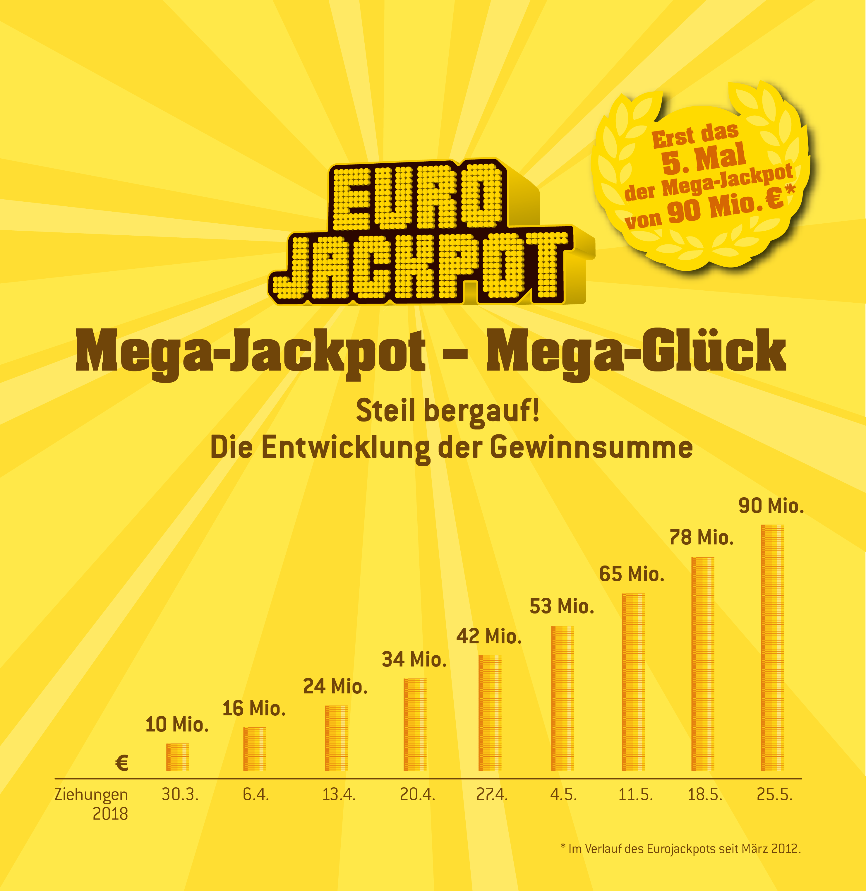 Eurojackpot zum fünften Mal seit Start bei 90 Millionen, Westdeutsche ...